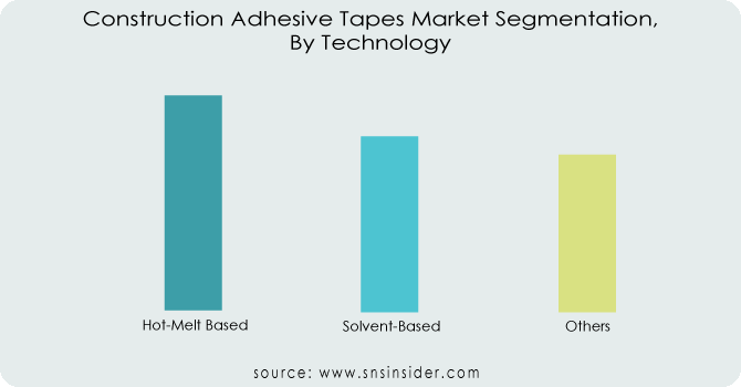 Construction-Adhesive-Tapes-Market-Segmentation-By-Technology