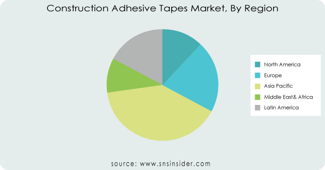 Construction-Adhesive-Tapes-Market-By-Region.