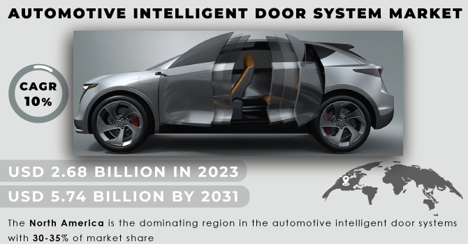 Automotive Intelligent Door System Market Revenue Analysis