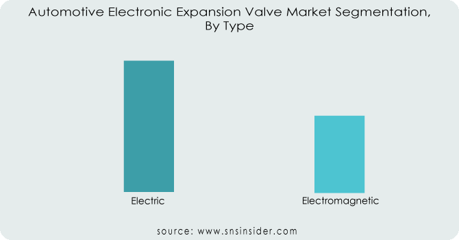 Automotive-Electronic-Expansion-Valve-Market-Segmentation-By-Type