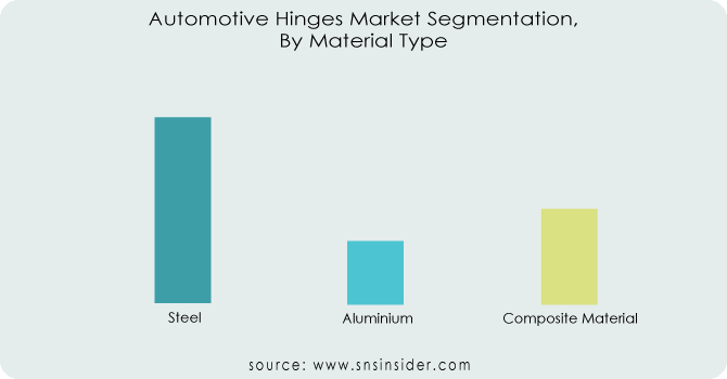 Automotive-Hinges-Market-Segmentation-By-Material-Type