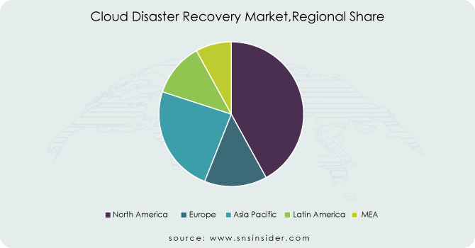 Cloud-Disaster-Recovery-Market Regional-Share