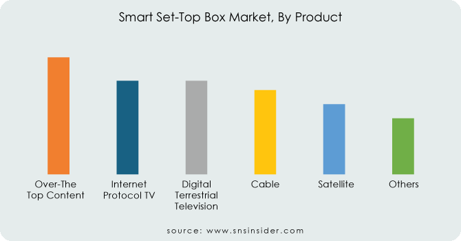 Smart-Set-Top-Box-Market-By-Product