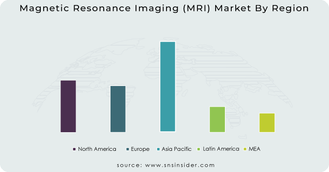 Magnetic Resonance Imaging (MRI) Market By Region