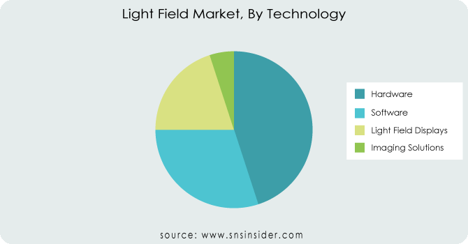 Light-Field-Market-By-Technology