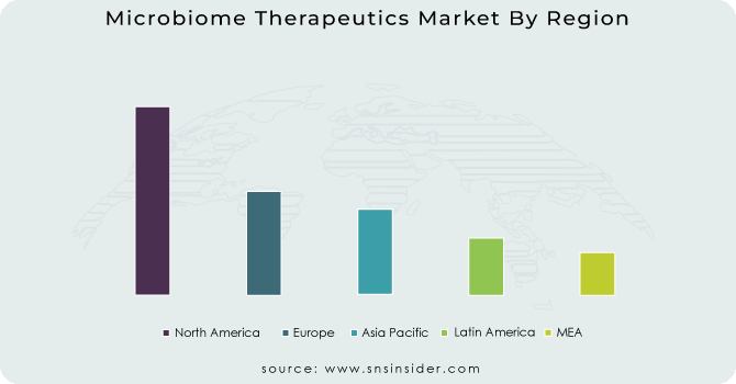 Microbiome Therapeutics Market By Region