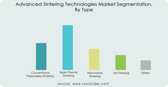 Advanced Sintering Technologies Market Segmentation, By Type