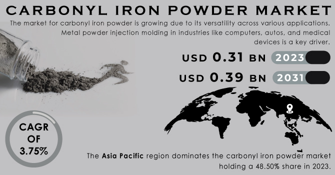 Carbonyl Iron Powder Market Revenue Analysis