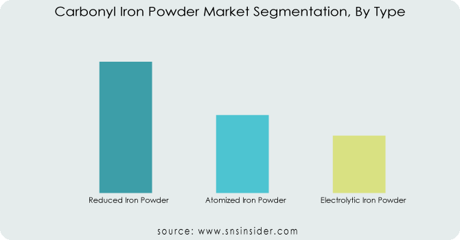 Carbonyl-Iron-Powder-Market-Segmentation-By-Type