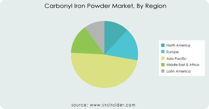 Carbonyl-Iron-Powder-Market-By-Region