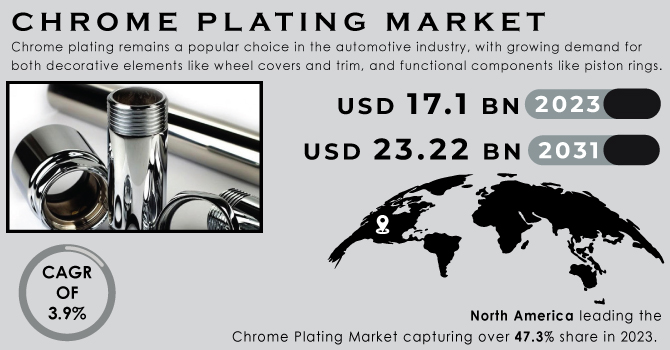 Chrome plating market Revenue Analysis