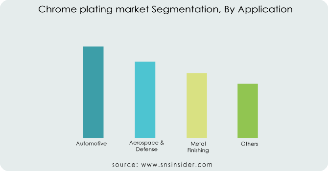 Chrome plating market Segmentation, By Application