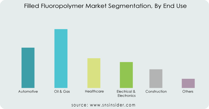 Filled-Fluoropolymer-Market-Segmentation-By-End-Use