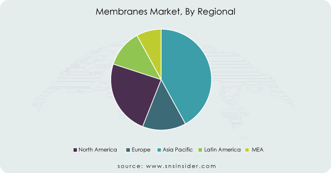Membranes-Market-By-Regional