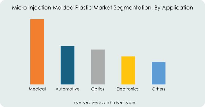 Micro-Injection-Molded-Plastic-Market-Segmentation-By-Application