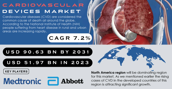 Cardiovascular devices Market Revenue Analysis