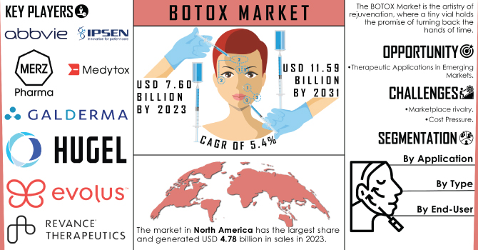 BOTOX-Market Revenue Analysis