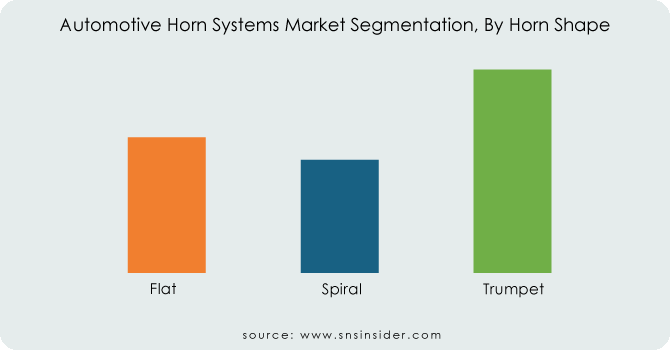 Automotive-Horn-Systems-Market-Segmentation-By-Horn-Shape