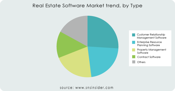 Real Estate Software Market trend, by Type