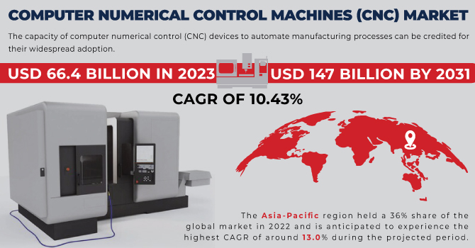 Computer Numerical Control Machines (CNC) Market By Region