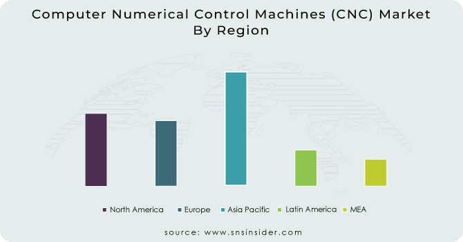 Computer Numerical Control Machines (CNC) Market By Region