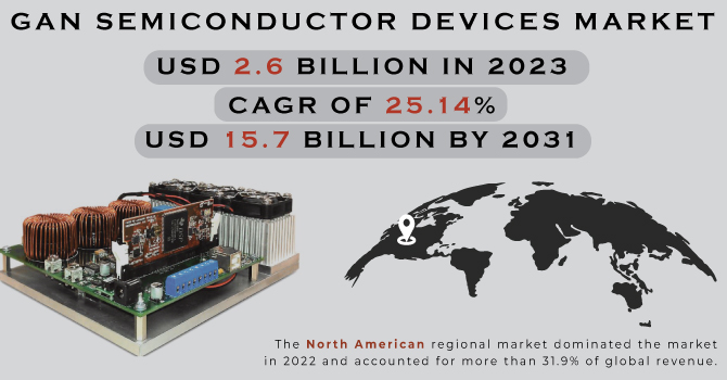 GaN Semiconductor Devices Market Revenue Analysis