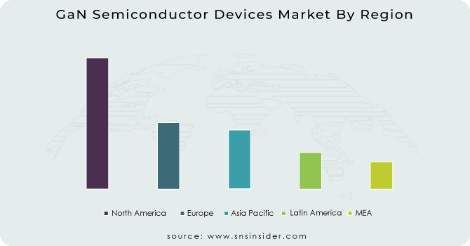 GaN Semiconductor Devices Market By Region