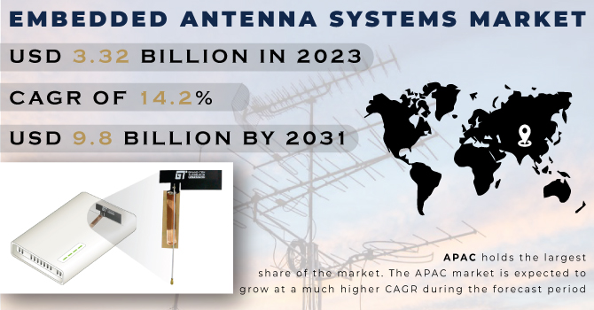 Embedded Antenna Systems Market Revenue Analysis