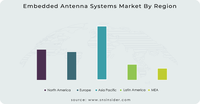Embedded Antenna Systems Market By Region