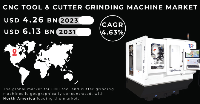CNC Tool & Cutter Grinding Machine Market Revenue Analysis