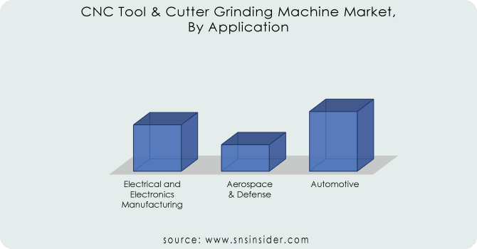 CNC-Tool--Cutter-Grinding-MachineMarket-by-application