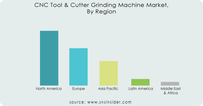 CNC-Tool--Cutter-Grinding-MachineMarket-by-Region