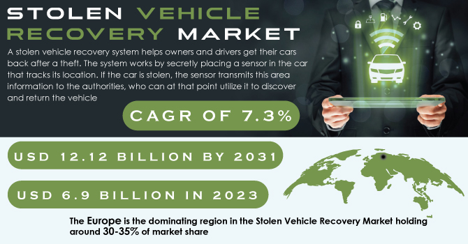 Stolen Vehicle Recovery Market Revenue Analysis
