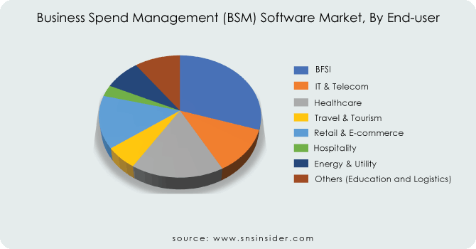 Business-Spend-Management-BSM-Software-Market-By-End-user