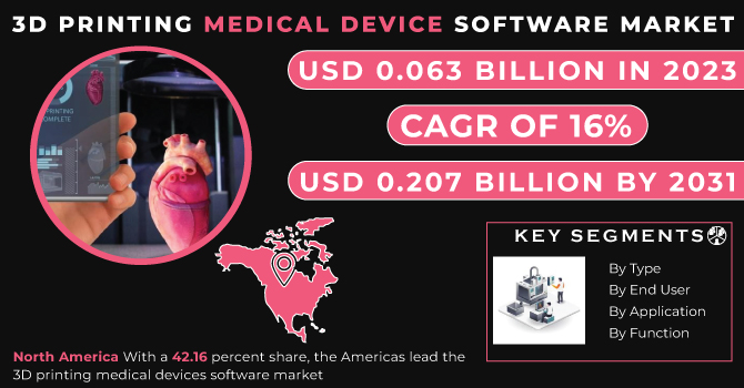 3D Printing Medical Device Software Market Revenue Analysis