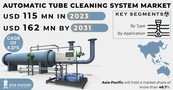 Automatic Tube Cleaning System Market Revenue Analysis