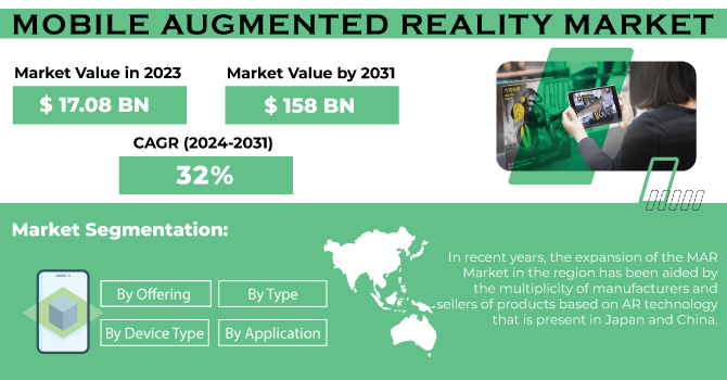 Mobile Augmented Reality Market Revenue Analysis
