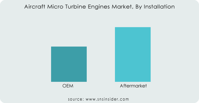 Aircraft-Micro-Turbine-Engines-Market-By-Installation