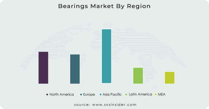 Bearings Market By Region