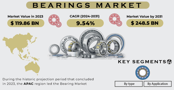 Bearings Market Revenue Analysis