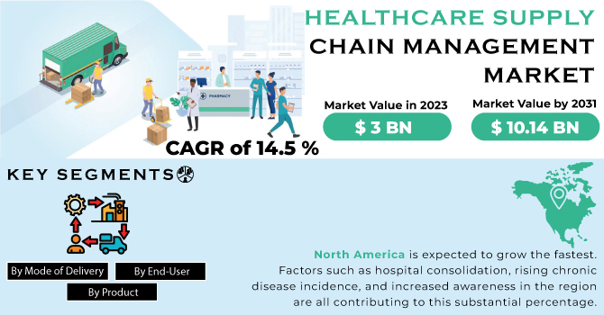 Healthcare Supply Chain Management Market Revenue Analysis