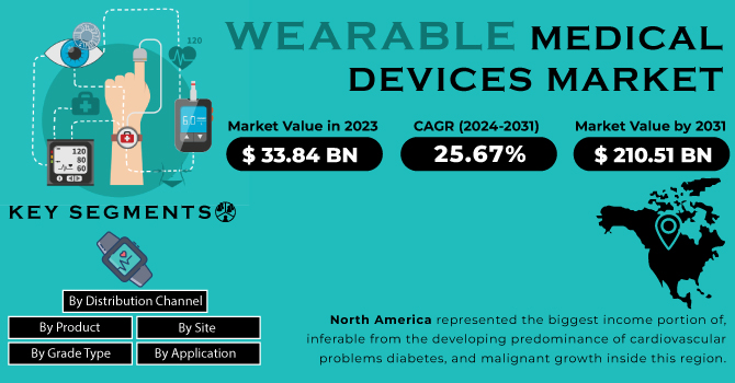 Wearable Medical Devices Market Revenue Analysis