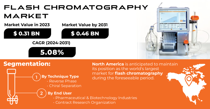 Flash Chromatography Market Revenue Analysis