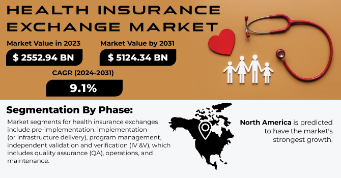 Health Insurance Exchange Market Revenue Analysis