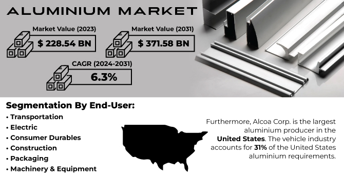 Aluminium Market Revenue Analysis