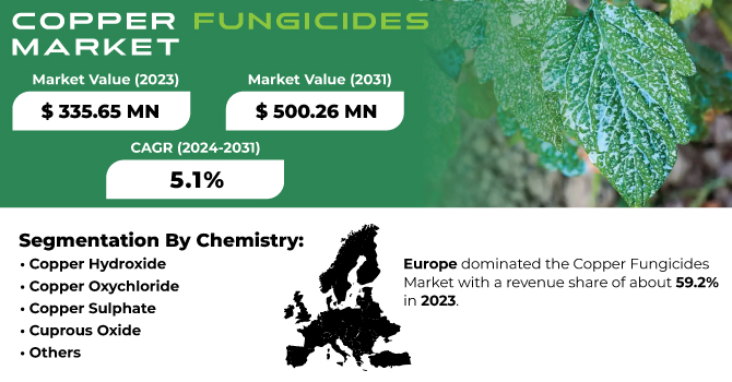 Copper Fungicides Market Revenue Analysis