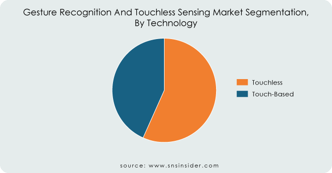 Gesture-Recognition-And-Touchless-Sensing-Market-Segmentation-By-Technology