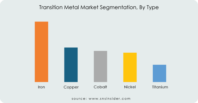 Transition-Metal-Market-Segmentation-By-Type