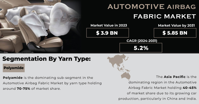 Automotive Airbag Fabric Market,Revenue Analysis
