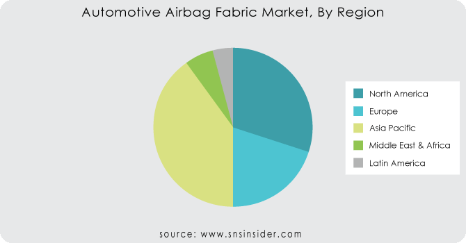 Automotive-Airbag-Fabric-Market-By-Region
